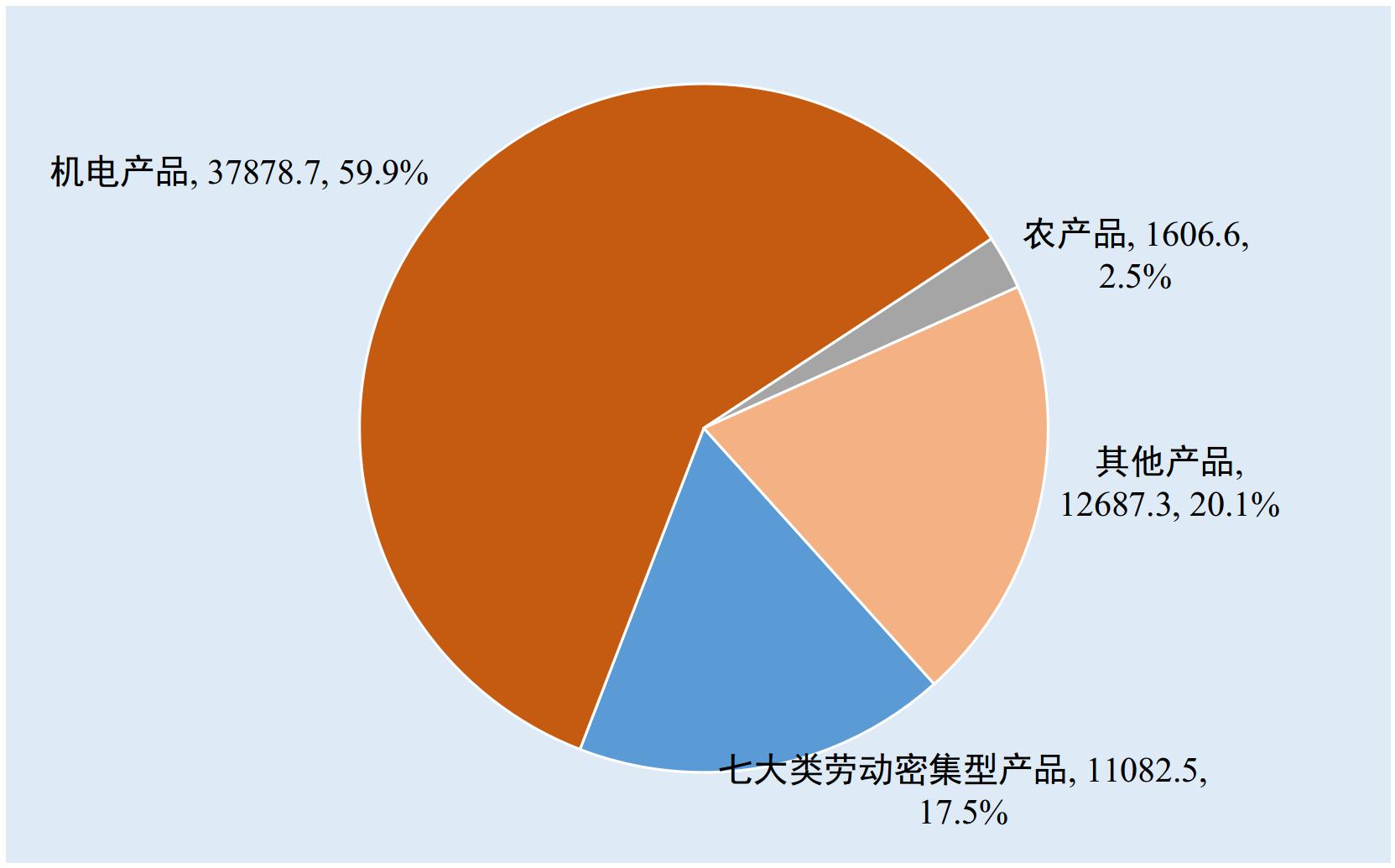 2021 年前4 个月中国主要出口商品金额及占比